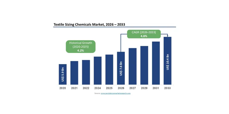 Innovations in Textile Sizing Chemicals: From Starch to Smart Solutions